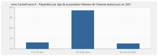 Répartition par âge de la population féminine de Chesnois-Auboncourt en 2007