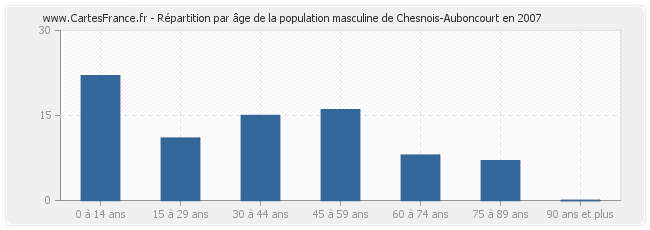 Répartition par âge de la population masculine de Chesnois-Auboncourt en 2007