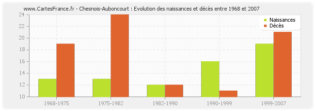 Chesnois-Auboncourt : Evolution des naissances et décès entre 1968 et 2007