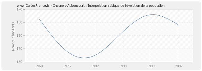 Chesnois-Auboncourt : Interpolation cubique de l'évolution de la population