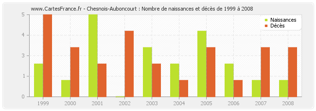 Chesnois-Auboncourt : Nombre de naissances et décès de 1999 à 2008