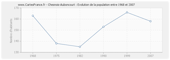 Population Chesnois-Auboncourt