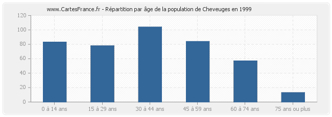 Répartition par âge de la population de Cheveuges en 1999