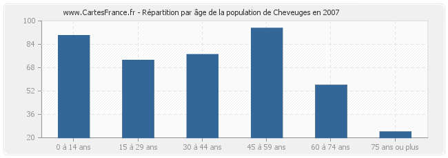 Répartition par âge de la population de Cheveuges en 2007