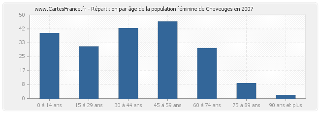 Répartition par âge de la population féminine de Cheveuges en 2007