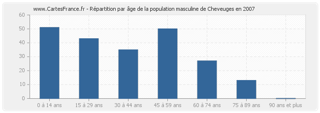 Répartition par âge de la population masculine de Cheveuges en 2007