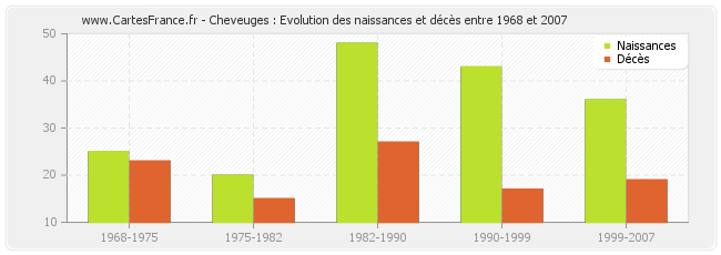 Cheveuges : Evolution des naissances et décès entre 1968 et 2007