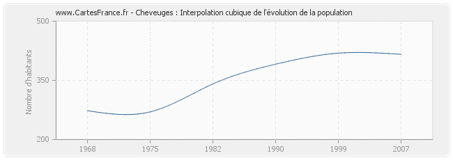 Cheveuges : Interpolation cubique de l'évolution de la population