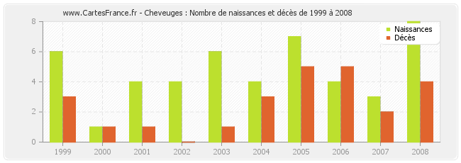 Cheveuges : Nombre de naissances et décès de 1999 à 2008