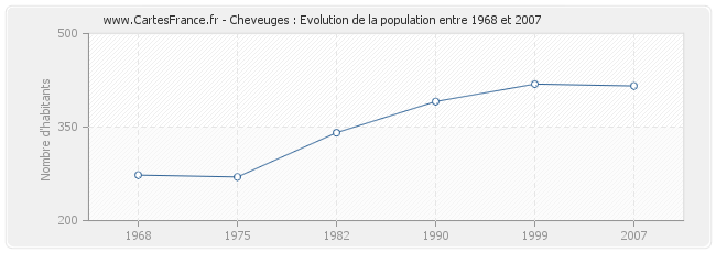 Population Cheveuges