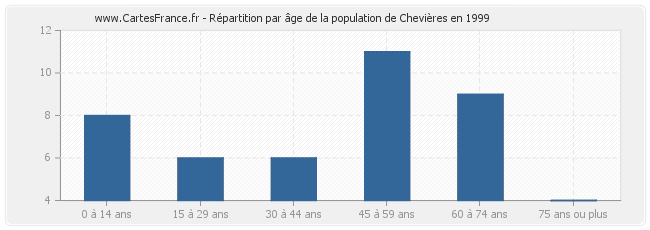 Répartition par âge de la population de Chevières en 1999