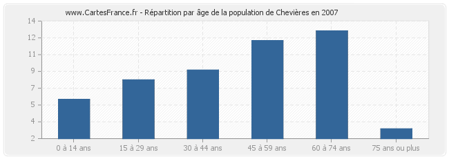 Répartition par âge de la population de Chevières en 2007