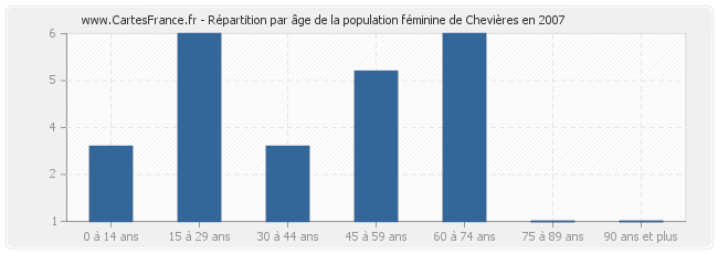 Répartition par âge de la population féminine de Chevières en 2007