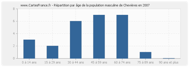 Répartition par âge de la population masculine de Chevières en 2007