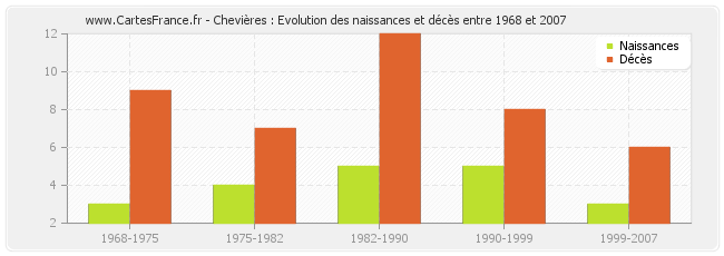 Chevières : Evolution des naissances et décès entre 1968 et 2007