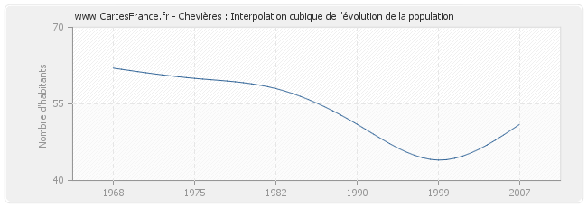 Chevières : Interpolation cubique de l'évolution de la population