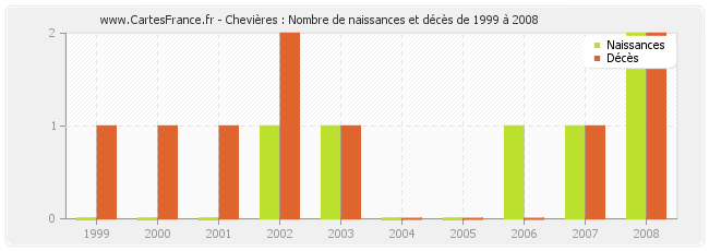 Chevières : Nombre de naissances et décès de 1999 à 2008