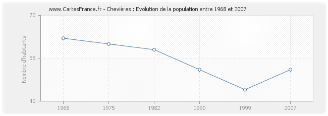 Population Chevières