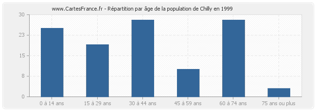 Répartition par âge de la population de Chilly en 1999