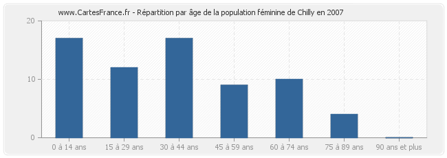 Répartition par âge de la population féminine de Chilly en 2007