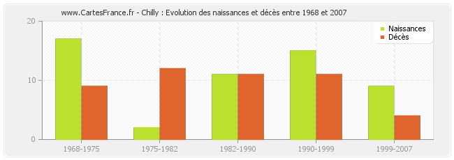 Chilly : Evolution des naissances et décès entre 1968 et 2007