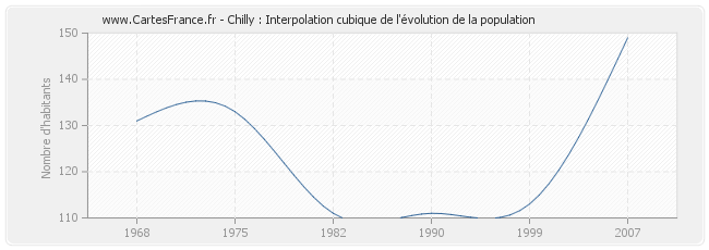 Chilly : Interpolation cubique de l'évolution de la population