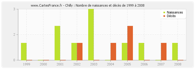 Chilly : Nombre de naissances et décès de 1999 à 2008
