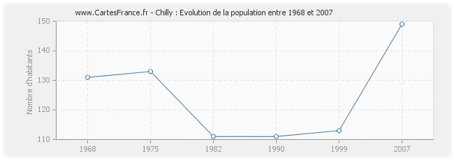 Population Chilly