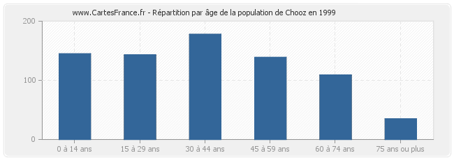 Répartition par âge de la population de Chooz en 1999