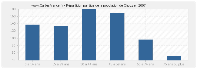 Répartition par âge de la population de Chooz en 2007