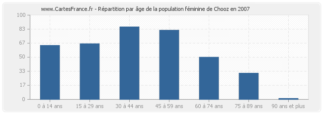 Répartition par âge de la population féminine de Chooz en 2007