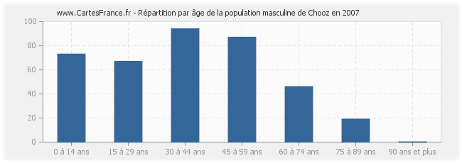 Répartition par âge de la population masculine de Chooz en 2007