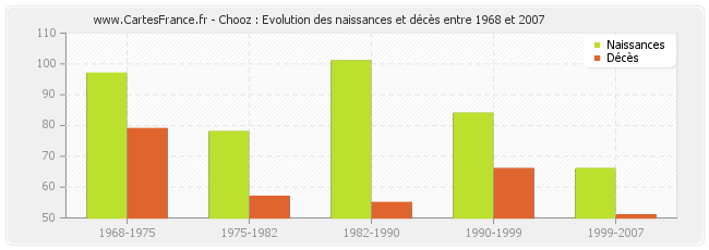 Chooz : Evolution des naissances et décès entre 1968 et 2007