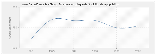 Chooz : Interpolation cubique de l'évolution de la population