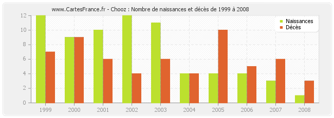 Chooz : Nombre de naissances et décès de 1999 à 2008