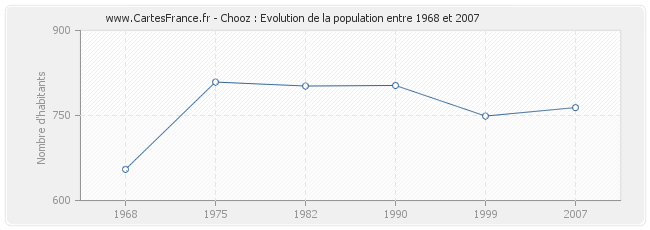 Population Chooz