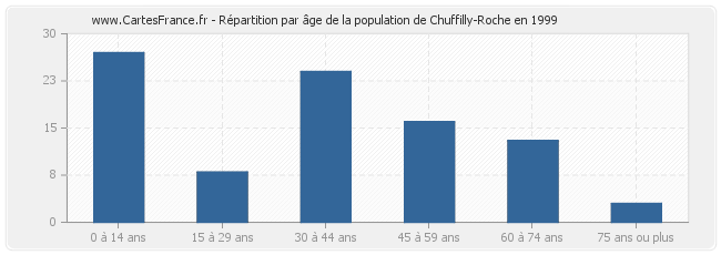 Répartition par âge de la population de Chuffilly-Roche en 1999