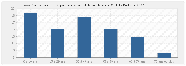Répartition par âge de la population de Chuffilly-Roche en 2007