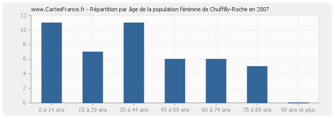 Répartition par âge de la population féminine de Chuffilly-Roche en 2007