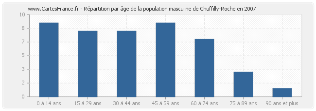 Répartition par âge de la population masculine de Chuffilly-Roche en 2007