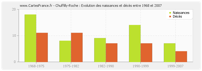 Chuffilly-Roche : Evolution des naissances et décès entre 1968 et 2007