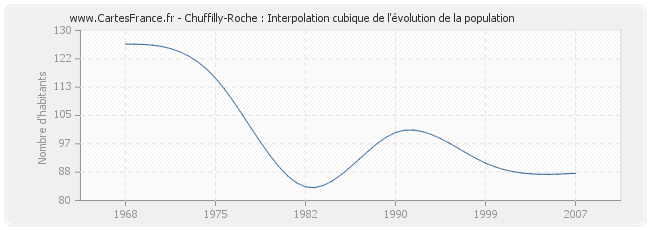 Chuffilly-Roche : Interpolation cubique de l'évolution de la population