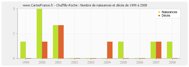 Chuffilly-Roche : Nombre de naissances et décès de 1999 à 2008