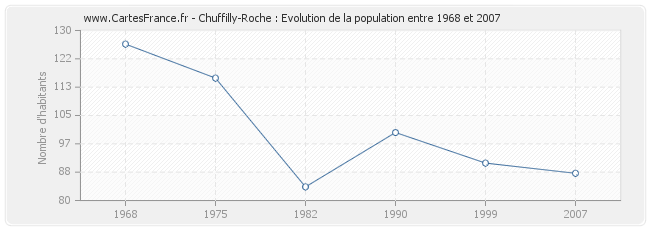 Population Chuffilly-Roche