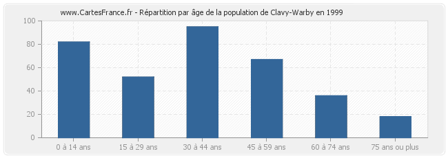 Répartition par âge de la population de Clavy-Warby en 1999