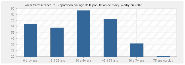 Répartition par âge de la population de Clavy-Warby en 2007
