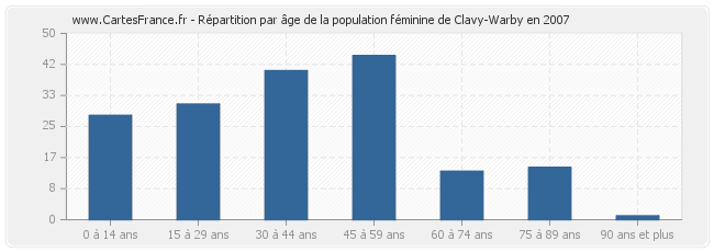 Répartition par âge de la population féminine de Clavy-Warby en 2007