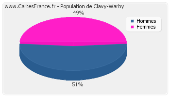 Répartition de la population de Clavy-Warby en 2007