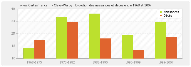 Clavy-Warby : Evolution des naissances et décès entre 1968 et 2007
