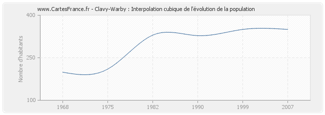 Clavy-Warby : Interpolation cubique de l'évolution de la population